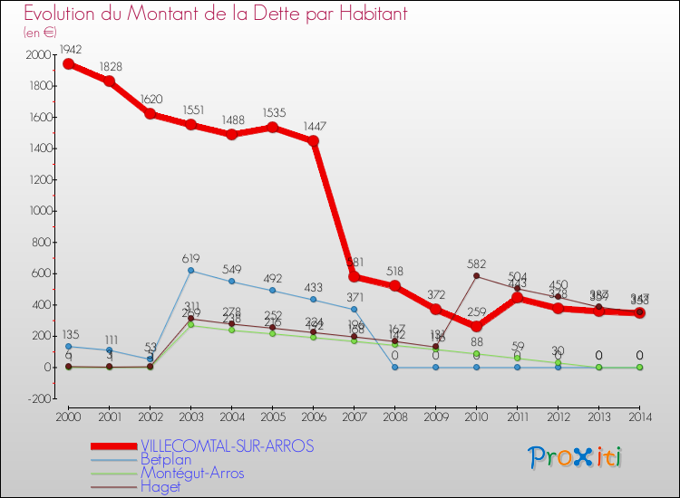 Evolution de la dette par habitant pour la commune de VILLECOMTAL-SUR-ARROS et les communes proches de 2000 à 2014 Comparaison de la dette par habitant pour VILLECOMTAL-SUR-ARROS et les communes voisines de 2000 à 2014