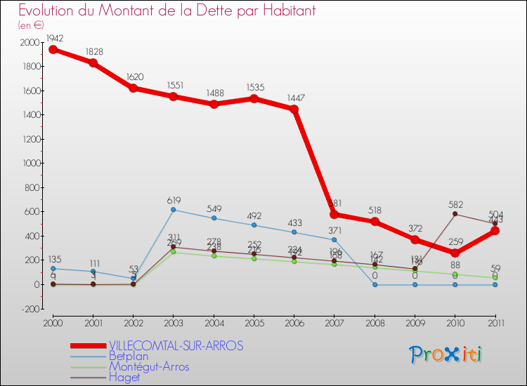Evolution de la dette par habitant pour la commune de VILLECOMTAL-SUR-ARROS et les communes proches Comparaison de la dette par habitant pour VILLECOMTAL-SUR-ARROS et les communes voisines