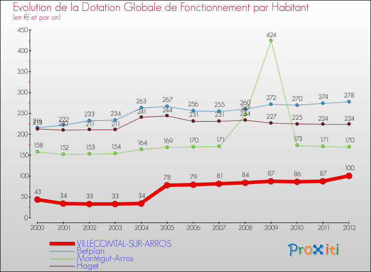 Evolution et montant de la dotation globale de fonctionnement par Habitant pour VILLECOMTAL-SUR-ARROS et les communes proches Comparaison des dotations globales de fonctionnement par habitant pour VILLECOMTAL-SUR-ARROS et les communes voisines