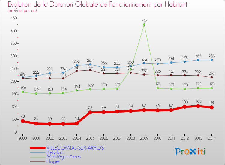 Evolution et montant de la dotation globale de fonctionnement par Habitant pour VILLECOMTAL-SUR-ARROS et les communes proches de 2000 à 2014. Comparaison des dotations globales de fonctionnement par habitant pour VILLECOMTAL-SUR-ARROS et les communes voisines de 2000 à 2014.