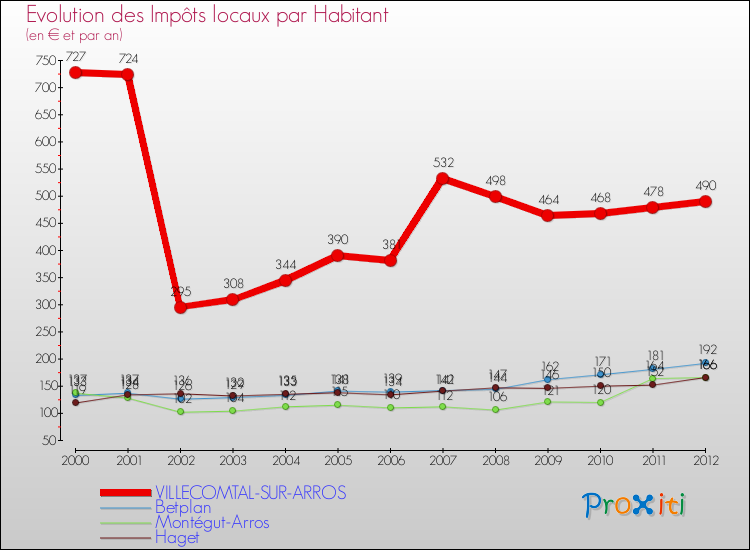 Evolution et montant des impôts locaux par Habitant pour VILLECOMTAL-SUR-ARROS et les communes proches Comparaison des impôts locaux par habitant pour VILLECOMTAL-SUR-ARROS et les communes voisines