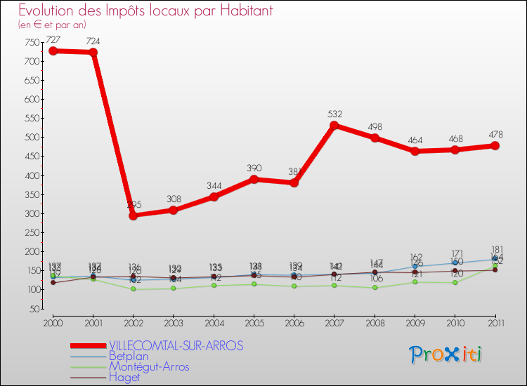 Evolution et montant des impôts locaux par Habitant pour VILLECOMTAL-SUR-ARROS et les communes proches Comparaison des impôts locaux par habitant pour VILLECOMTAL-SUR-ARROS et les communes voisines