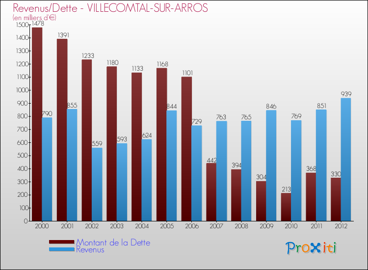 Evolution comparée de la dette et des revenus pour la commune de VILLECOMTAL-SUR-ARROS de 2000 à 2012 Comparaison de la dette et des revenus pour VILLECOMTAL-SUR-ARROS de 2000 à 2012