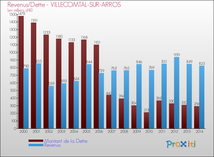 Evolution comparée de la dette et des revenus pour la commune de VILLECOMTAL-SUR-ARROS de 2000 à 2014 Comparaison de la dette et des revenus pour VILLECOMTAL-SUR-ARROS de 2000 à 2014