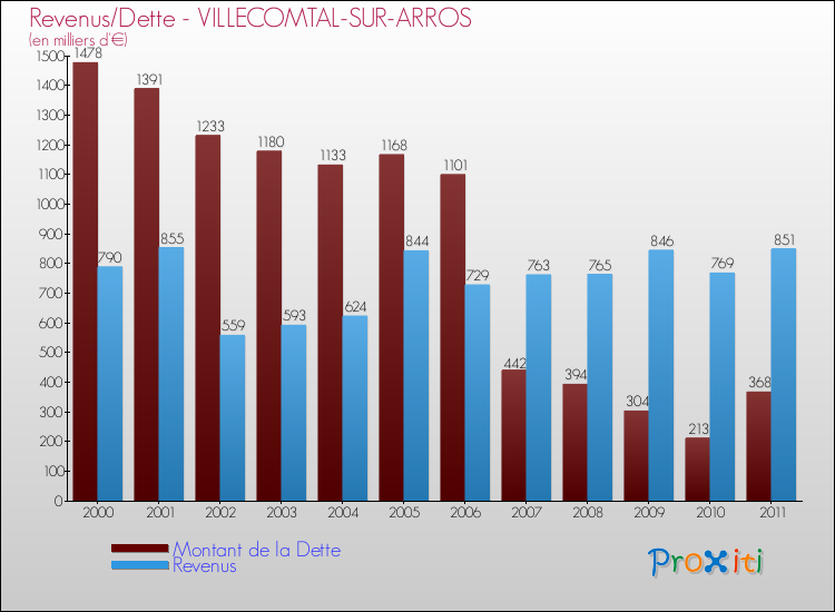 Evolution comparée de la dette et des revenus pour la commune de VILLECOMTAL-SUR-ARROS de 2000 à 2011 Comparaison de la dette et des revenus pour VILLECOMTAL-SUR-ARROS de 2000 à 2011