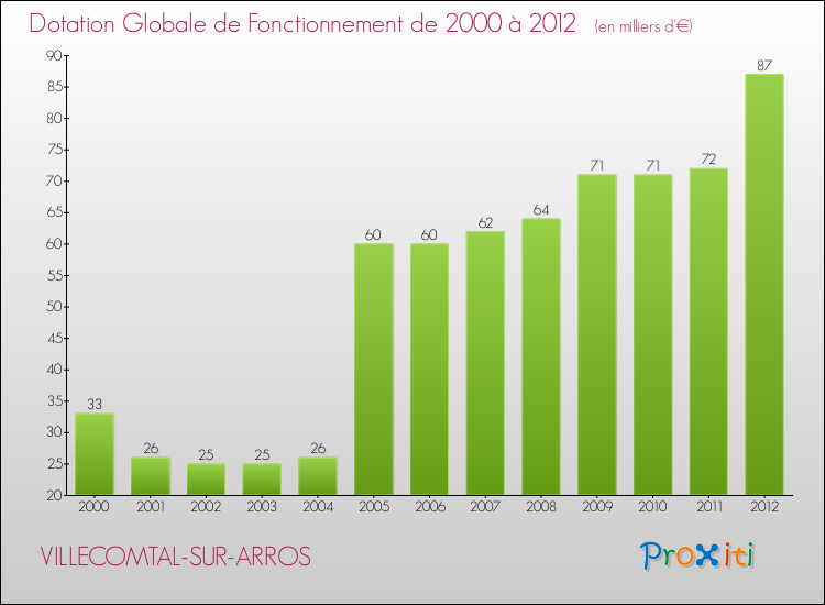 Evolution du montant de la Dotation Globale de Fonctionnement pour la commune de VILLECOMTAL-SUR-ARROS de 2000 à 2012 Evolution du montant de la Dotation Globale de Fonctionnement pour VILLECOMTAL-SUR-ARROS de 2000 à 2012