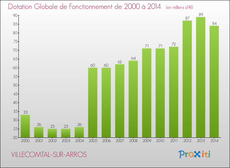 Evolution du montant de la Dotation Globale de Fonctionnement pour la commune de VILLECOMTAL-SUR-ARROS de 2000 à 2014 Evolution du montant de la Dotation Globale de Fonctionnement pour VILLECOMTAL-SUR-ARROS de 2000 à 2014