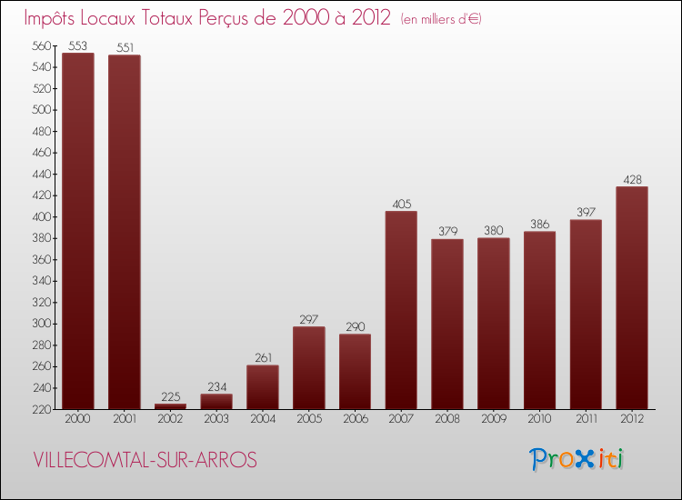 Evolution des Impôts Locaux pour la commune de VILLECOMTAL-SUR-ARROS de 2000 à 2012 Evolution des Impôts Locaux pour VILLECOMTAL-SUR-ARROS de 2000 à 2012