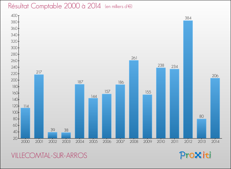 Evolution du résultat comptable pour la commune de VILLECOMTAL-SUR-ARROS de 2000 à 2014 Evolution du résultat comptable pour VILLECOMTAL-SUR-ARROS de 2000 à 2014