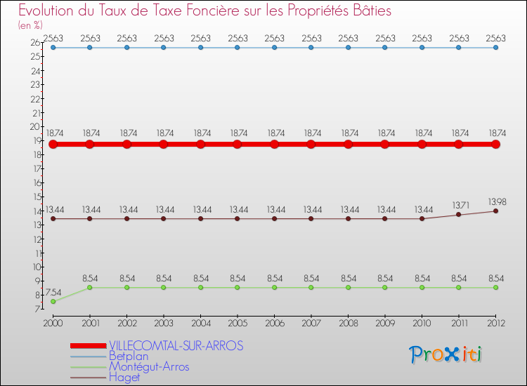 Evolution du taux de la taxe foncière sur le bati pour VILLECOMTAL-SUR-ARROS et les communes proches de 2000 à 2012 Comparaison des taux de taxe foncière sur le bati pour VILLECOMTAL-SUR-ARROS et les communes voisines de 2000 à 2012