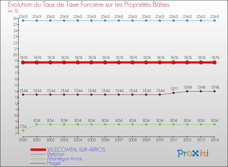 Evolution du taux de la taxe foncière sur le bati pour VILLECOMTAL-SUR-ARROS et les communes proches de 2000 à 2014 Comparaison des taux de taxe foncière sur le bati pour VILLECOMTAL-SUR-ARROS et les communes voisines de 2000 à 2014