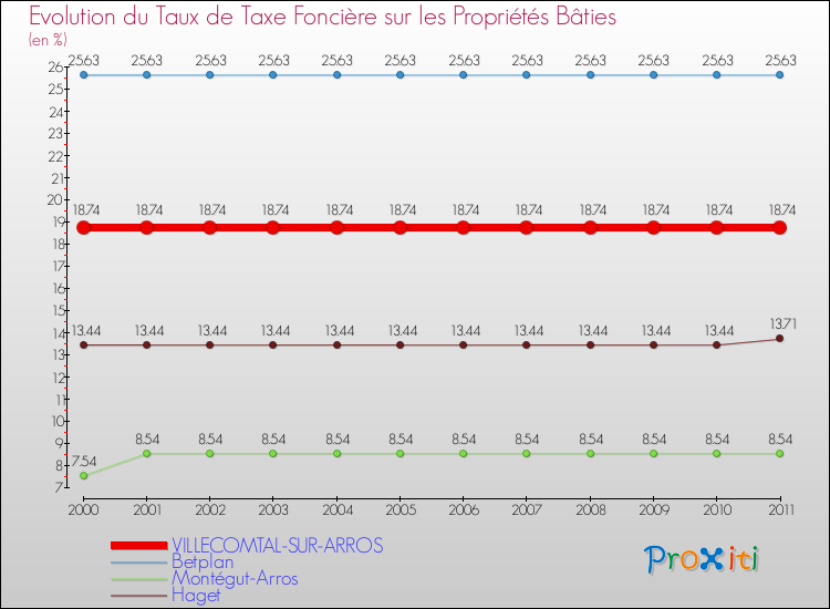 Evolution du taux de la taxe foncière sur le bati pour VILLECOMTAL-SUR-ARROS et les communes proches Comparaison des taux de taxe foncière sur le bati pour VILLECOMTAL-SUR-ARROS et les communes voisines