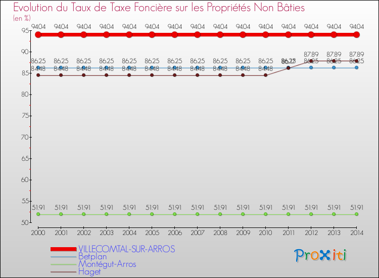 Evolution du taux de la taxe foncière sur les immeubles et terrains non batis pour VILLECOMTAL-SUR-ARROS et les communes proches de 2000 à 2014 Comparaison des taux de la taxe foncière sur les immeubles et terrains non batis pour VILLECOMTAL-SUR-ARROS et les communes voisines de 2000 à 2014