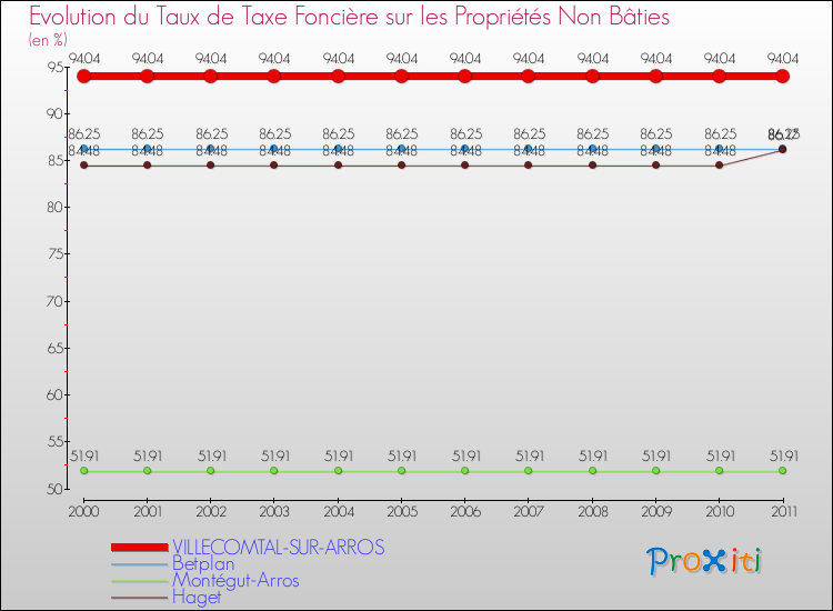 Evolution du taux de la taxe foncière sur les immeubles et terrains non batis pour VILLECOMTAL-SUR-ARROS et les communes proches Comparaison des taux de la taxe foncière sur les immeubles et terrains non batis pour VILLECOMTAL-SUR-ARROS et les communes voisines
