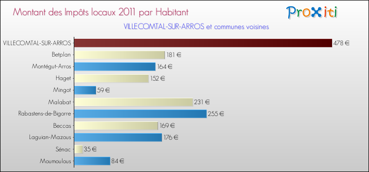 Montant des impôts locaux par Habitant pour VILLECOMTAL-SUR-ARROS et les communes proches Comparaison des impôts locaux par habitant pour VILLECOMTAL-SUR-ARROS et les communes voisines