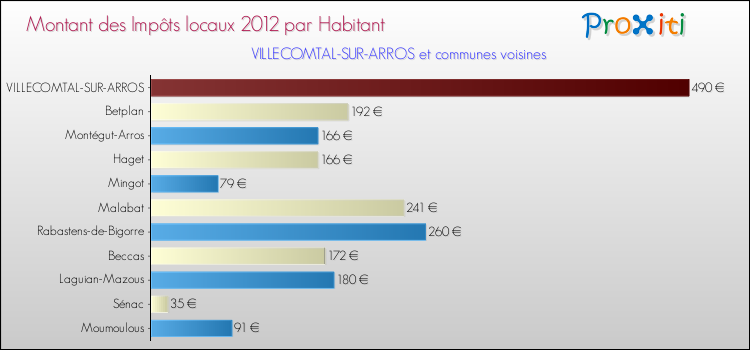 Montant des impôts locaux par Habitant pour VILLECOMTAL-SUR-ARROS et les communes proches Comparaison des impôts locaux par habitant pour VILLECOMTAL-SUR-ARROS et les communes voisines