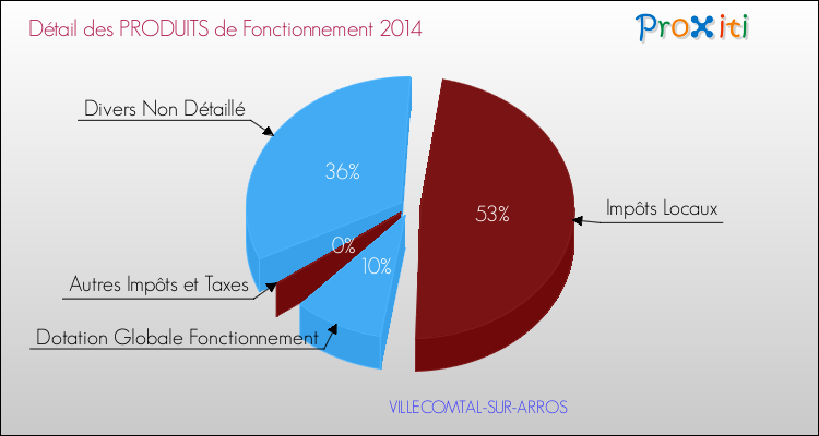 Décomposition du Budget de Fonctionnement 2014 de la commune de VILLECOMTAL-SUR-ARROS Budget de Fonctionnement 2014 pour la commune de VILLECOMTAL-SUR-ARROS