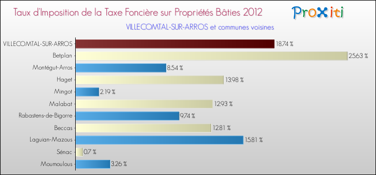 Taux d'imposition de la taxe foncière sur le bati 2012 pour VILLECOMTAL-SUR-ARROS et les communes proches Comparaison des taux d'imposition de la taxe foncière sur le bati 2012 pour VILLECOMTAL-SUR-ARROS et les communes voisines