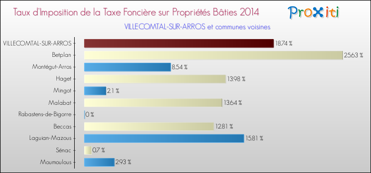 Taux d'imposition de la taxe foncière sur le bati 2014 pour VILLECOMTAL-SUR-ARROS et les communes proches Comparaison des taux d'imposition de la taxe foncière sur le bati 2014 pour VILLECOMTAL-SUR-ARROS et les communes voisines