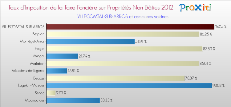 Taux d'imposition de la taxe foncière sur les immeubles et terrains non batis 2012 pour VILLECOMTAL-SUR-ARROS et les communes proches Comparaison des taux d'imposition de la taxe foncière sur les immeubles et terrains non batis 2012 pour VILLECOMTAL-SUR-ARROS et les communes voisines