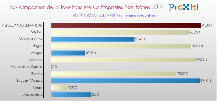 Taux d'imposition de la taxe foncière sur les immeubles et terrains non batis 2014 pour VILLECOMTAL-SUR-ARROS et les communes proches Comparaison des taux d'imposition de la taxe foncière sur les immeubles et terrains non batis 2014 pour VILLECOMTAL-SUR-ARROS et les communes voisines