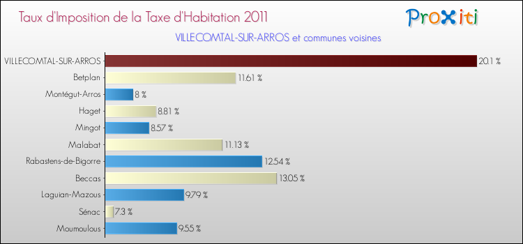 Taux d'imposition de la taxe d'habitation 2011 pour VILLECOMTAL-SUR-ARROS et les communes proches Comparaison des taux d'imposition de la taxe d'habitation 2011 pour VILLECOMTAL-SUR-ARROS et les communes voisines
