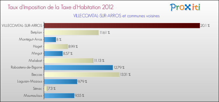 Taux d'imposition de la taxe d'habitation 2012 pour VILLECOMTAL-SUR-ARROS et les communes proches Comparaison des taux d'imposition de la taxe d'habitation 2012 pour VILLECOMTAL-SUR-ARROS et les communes voisines