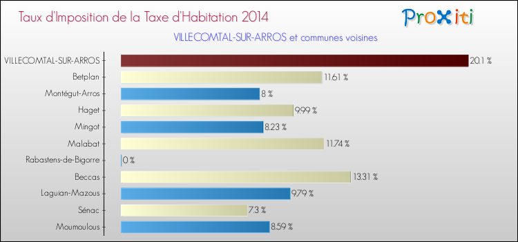 Taux d'imposition de la taxe d'habitation 2014 pour VILLECOMTAL-SUR-ARROS et les communes proches Comparaison des taux d'imposition de la taxe d'habitation 2014 pour VILLECOMTAL-SUR-ARROS et les communes voisines