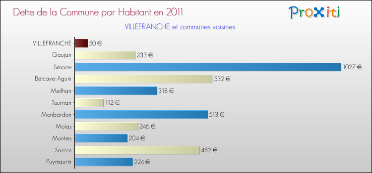 Dette par habitant de la commune en 2011 pour VILLEFRANCHE et les communes proches Comparaison de la dette par habitant de la commune en 2011 pour VILLEFRANCHE et les communes voisines