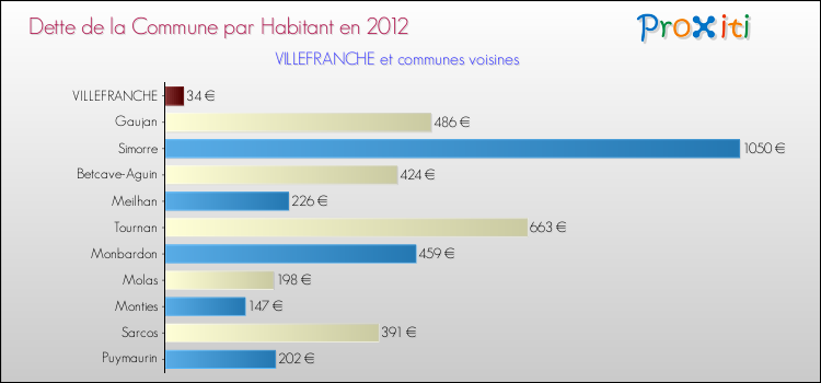 Dette par habitant de la commune en 2012 pour VILLEFRANCHE et les communes proches Comparaison de la dette par habitant de la commune en 2012 pour VILLEFRANCHE et les communes voisines