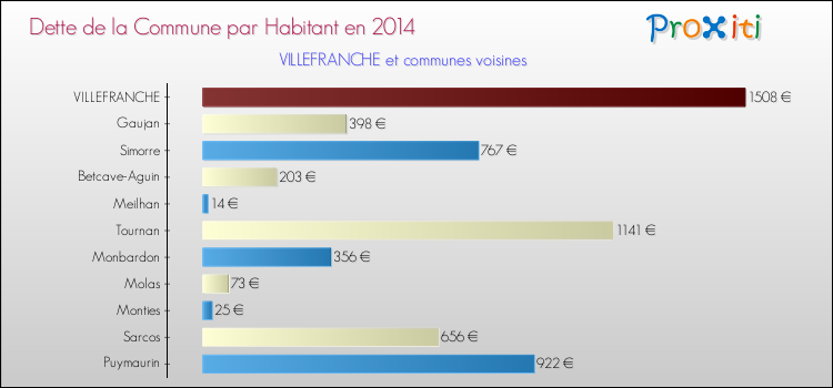 Dette par habitant de la commune en 2014 pour VILLEFRANCHE et les communes proches Comparaison de la dette par habitant de la commune en 2014 pour VILLEFRANCHE et les communes voisines