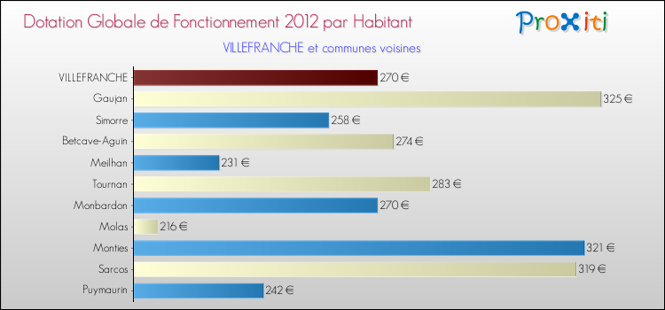 Montant des dotations globales de fonctionnement DGF par Habitant pour VILLEFRANCHE et les communes proches Comparaison des des dotations globales de fonctionnement DGF par habitant pour VILLEFRANCHE et les communes voisines