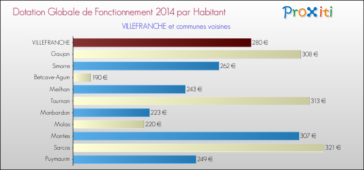 Montant des dotations globales de fonctionnement DGF par Habitant pour VILLEFRANCHE et les communes proches en 2014. Comparaison des des dotations globales de fonctionnement DGF par habitant pour VILLEFRANCHE et les communes voisines en 2014.