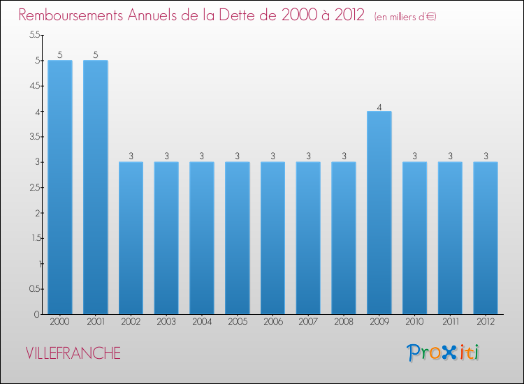 Evolution de l'annuité de la dette pour la commune de VILLEFRANCHE de 2000 à 2012 Annuités de la dette pour VILLEFRANCHE de 2000 à 2012