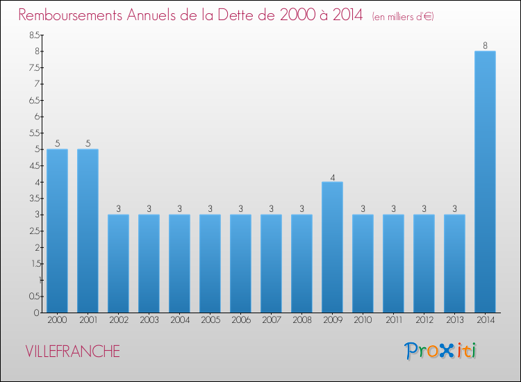 Evolution de l'annuité de la dette pour la commune de VILLEFRANCHE de 2000 à 2014 Annuités de la dette pour VILLEFRANCHE de 2000 à 2014