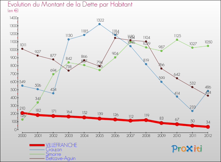 Evolution de la dette par habitant pour la commune de VILLEFRANCHE et les communes proches de 2000 à 2012 Comparaison de la dette par habitant pour VILLEFRANCHE et les communes voisines de 2000 à 2012