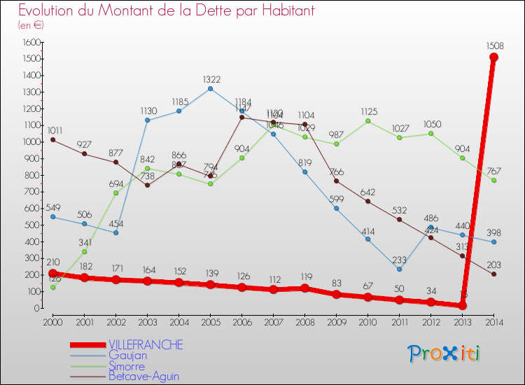 Evolution de la dette par habitant pour la commune de VILLEFRANCHE et les communes proches de 2000 à 2014 Comparaison de la dette par habitant pour VILLEFRANCHE et les communes voisines de 2000 à 2014