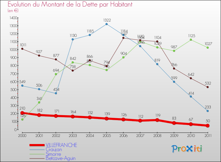 Evolution de la dette par habitant pour la commune de VILLEFRANCHE et les communes proches Comparaison de la dette par habitant pour VILLEFRANCHE et les communes voisines
