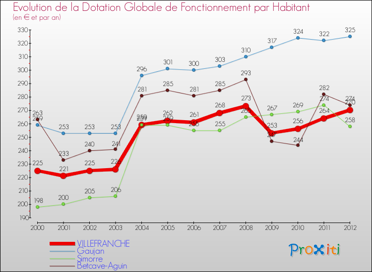 Evolution et montant de la dotation globale de fonctionnement par Habitant pour VILLEFRANCHE et les communes proches Comparaison des dotations globales de fonctionnement par habitant pour VILLEFRANCHE et les communes voisines