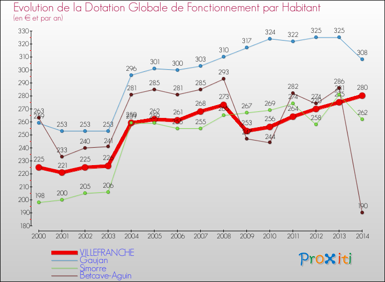Evolution et montant de la dotation globale de fonctionnement par Habitant pour VILLEFRANCHE et les communes proches de 2000 à 2014. Comparaison des dotations globales de fonctionnement par habitant pour VILLEFRANCHE et les communes voisines de 2000 à 2014.