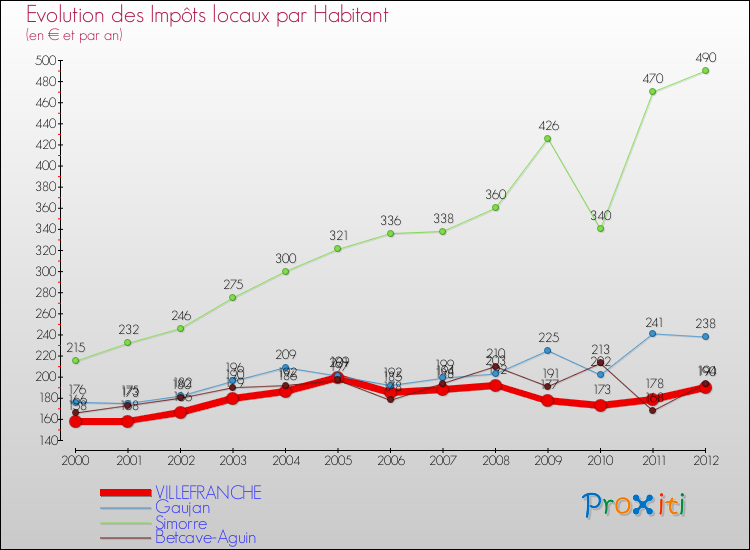 Evolution et montant des impôts locaux par Habitant pour VILLEFRANCHE et les communes proches Comparaison des impôts locaux par habitant pour VILLEFRANCHE et les communes voisines