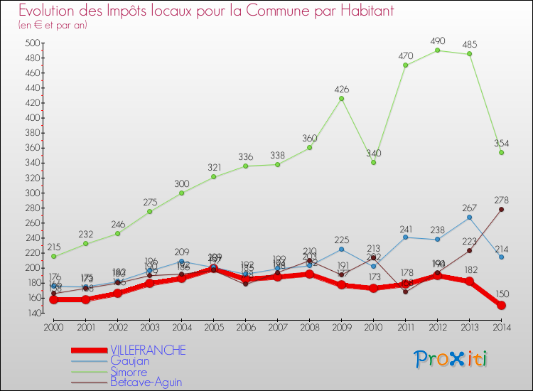 Evolution et montant des impôts locaux par Habitant pour VILLEFRANCHE et les communes proches de 2000 à 2014 Comparaison des impôts locaux par habitant pour VILLEFRANCHE et les communes voisines de 2000 à 2014