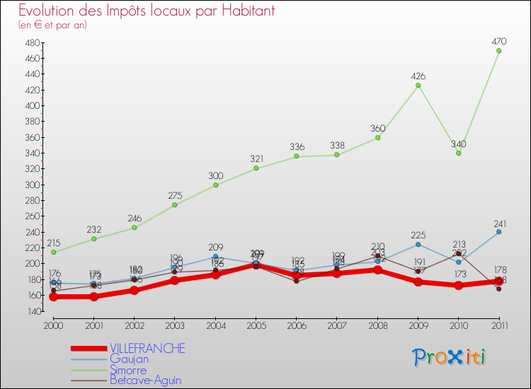 Evolution et montant des impôts locaux par Habitant pour VILLEFRANCHE et les communes proches Comparaison des impôts locaux par habitant pour VILLEFRANCHE et les communes voisines