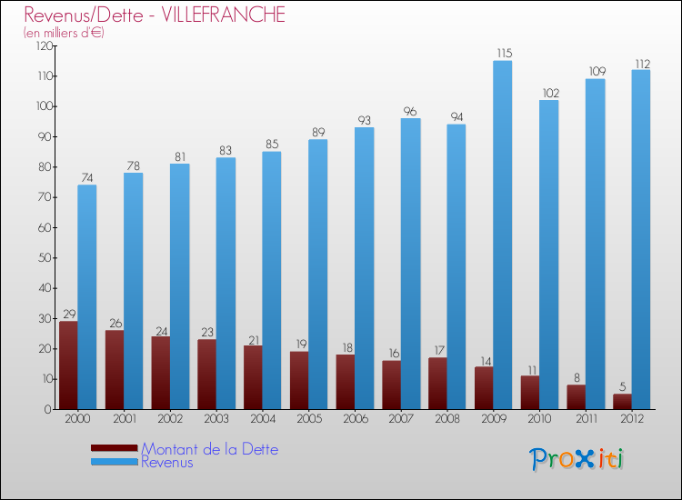 Evolution comparée de la dette et des revenus pour la commune de VILLEFRANCHE de 2000 à 2012 Comparaison de la dette et des revenus pour VILLEFRANCHE de 2000 à 2012