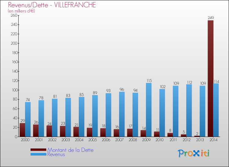 Evolution comparée de la dette et des revenus pour la commune de VILLEFRANCHE de 2000 à 2014 Comparaison de la dette et des revenus pour VILLEFRANCHE de 2000 à 2014