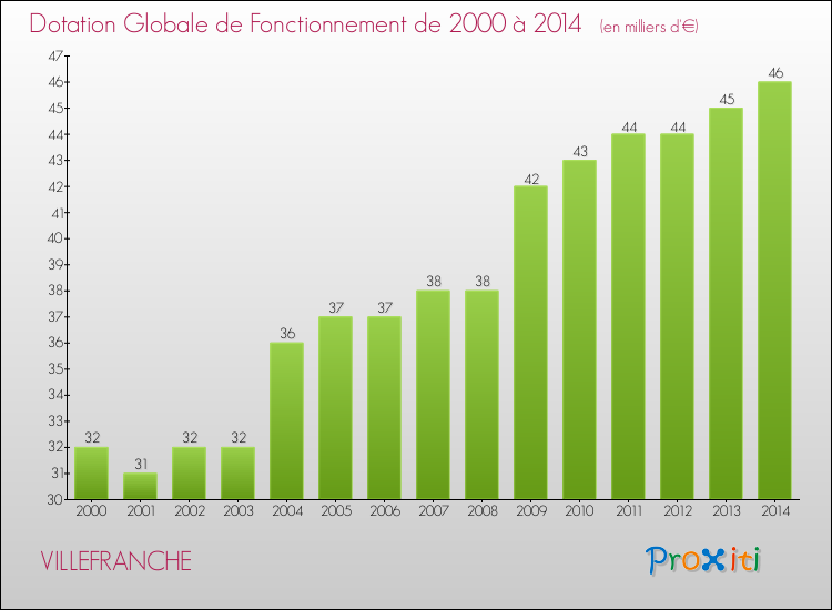 Evolution du montant de la Dotation Globale de Fonctionnement pour la commune de VILLEFRANCHE de 2000 à 2014 Evolution du montant de la Dotation Globale de Fonctionnement pour VILLEFRANCHE de 2000 à 2014