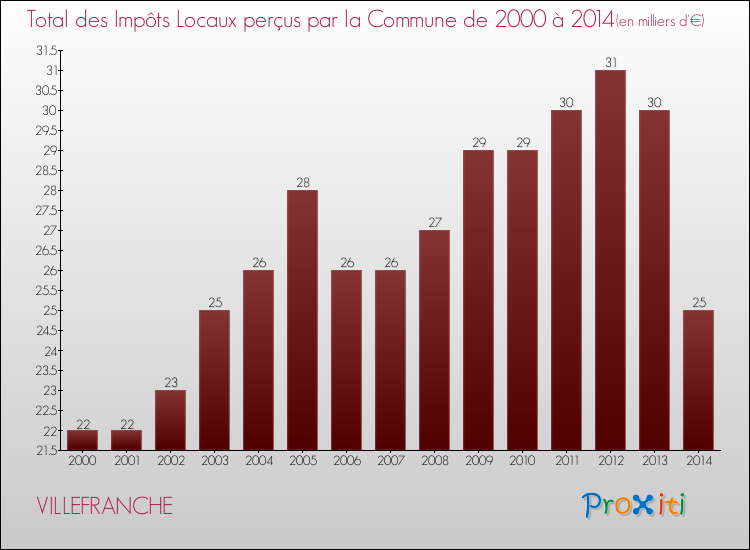 Evolution des Impôts Locaux pour la commune de VILLEFRANCHE de 2000 à 2014 Evolution des Impôts Locaux pour VILLEFRANCHE de 2000 à 2014