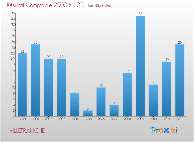 Evolution du résultat comptable pour la commune de VILLEFRANCHE de 2000 à 2012 Evolution du résultat comptable pour VILLEFRANCHE de 2000 à 2012