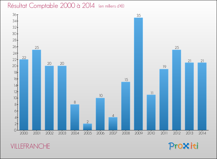 Evolution du résultat comptable pour la commune de VILLEFRANCHE de 2000 à 2014 Evolution du résultat comptable pour VILLEFRANCHE de 2000 à 2014