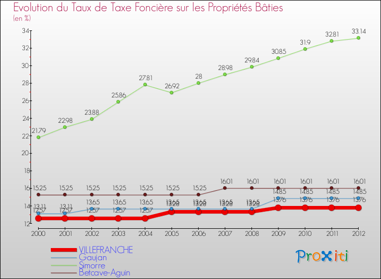 Evolution du taux de la taxe foncière sur le bati pour VILLEFRANCHE et les communes proches de 2000 à 2012 Comparaison des taux de taxe foncière sur le bati pour VILLEFRANCHE et les communes voisines de 2000 à 2012
